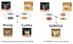 Semantic augmentation by mixing contents for semi-supervised learning